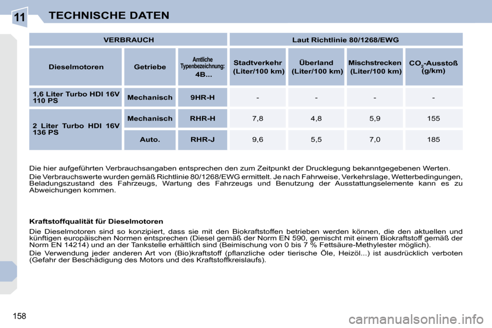 Peugeot 308 CC 2009 Betriebsanleitung (in German) 11
158
TECHNISCHE DATEN
VERBRAUCH
Laut Richtlinie 80/1268/EWG
Dieselmotoren Getriebe
Amtliche
Typenbezeichnung:
4B...
Stadtverkehr
(Liter/100 k Peugeot 308 CC 2009 Betriebsanleitung (in German) 11
158
TECHNISCHE DATEN
VERBRAUCH
Laut Richtlinie 80/1268/EWG
Dieselmotoren Getriebe
Amtliche
Typenbezeichnung:
4B...
Stadtverkehr
(Liter/100 k