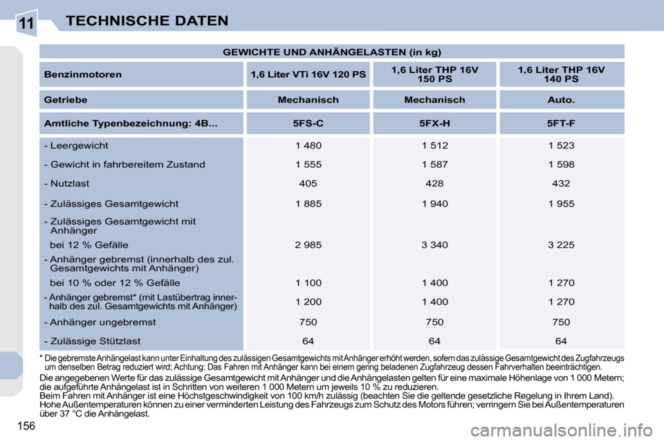 Peugeot 308 CC 2009 Betriebsanleitung (in German) 11
156
TECHNISCHE DATEN
GEWICHTE UND ANHÄNGELASTEN (in kg)
Benzinmotoren 1,6 Liter VTi 16V 120 PS
1,6 Liter THP 16V
150 PS
1,6 Liter THP 16V
140 PS
Getrieb Peugeot 308 CC 2009 Betriebsanleitung (in German) 11
156
TECHNISCHE DATEN
GEWICHTE UND ANHÄNGELASTEN (in kg)
Benzinmotoren 1,6 Liter VTi 16V 120 PS
1,6 Liter THP 16V
150 PS
1,6 Liter THP 16V
140 PS
Getrieb
