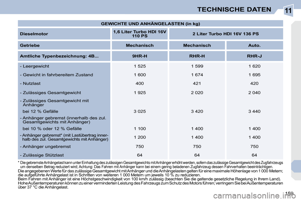 Peugeot 308 CC 2009 Betriebsanleitung (in German) 11
159
TECHNISCHE DATEN
* Die gebremste Anhängelast kann unter Einhaltung des zulässigen Gesamtgewichts mit Anhänger erhöht werd en, sofern das zulässige Gesamtgewicht des Zugfahrzeugs
um d Peugeot 308 CC 2009 Betriebsanleitung (in German) 11
159
TECHNISCHE DATEN
* Die gebremste Anhängelast kann unter Einhaltung des zulässigen Gesamtgewichts mit Anhänger erhöht werd en, sofern das zulässige Gesamtgewicht des Zugfahrzeugs
um d