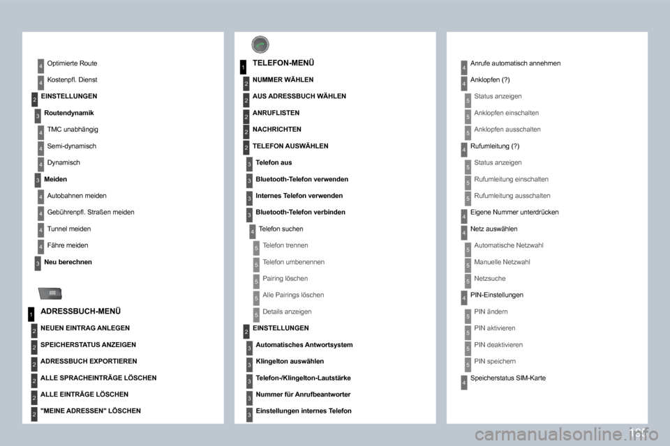 Peugeot 308 CC 2009  Betriebsanleitung (in German) 195
3
3
2
4
4
4
4
4
ADDR BOOK
4
3
4
4
4
1
2
2
2
2
2
2
1
2
3
2
2
2
3
2
4
5
3
3
5
5
5
5
2
3
3
3
3
3
4
5
4
5
5
4
5
5
5
4
4
5
5
5
4
4
5
5
5
5
  EINSTELLUNGEN 
� � �R�o�u�t�e�n�d�y�n�a�m�i�k� � 
 TMC unabh