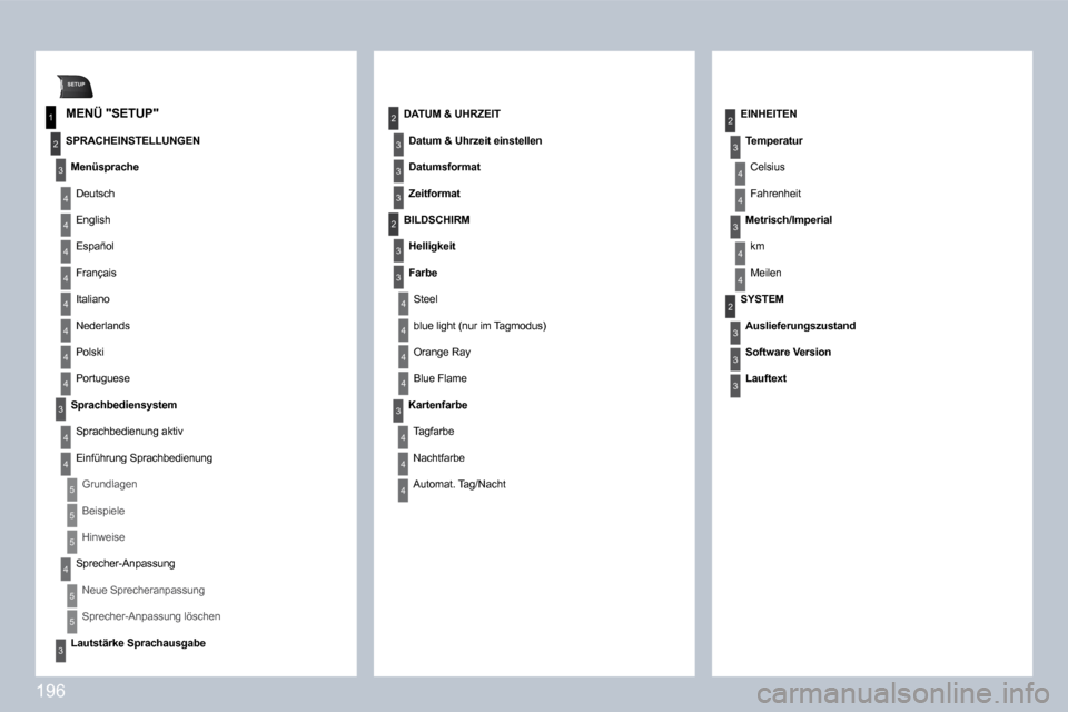 Peugeot 308 CC 2009  Betriebsanleitung (in German) 196
SETUP
1
2
3
4
3
4
2
3
3
3
3
2
3
4
4
4
4
2
4
3
2
4
4
3
4
4
3
3
3
4
4
4
4
4
4
4
4
3
4
4
5
5
5
4
5
5
3
� � �M�E�N�Ü� �"�S�E�T�U�P�"� 
  SPRACHEINSTELLUNGEN 
� � �M�e�n�ü�s�p�r�a�c�h�e� � 
 Deutsch 