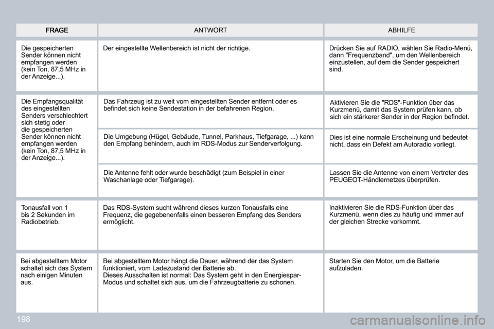 Peugeot 308 CC 2009  Betriebsanleitung (in German) 198
 ABHILFE  ANTWORT 
 Die gespeicherten Sender können nicht empfangen werden (kein Ton, 87,5 MHz in der Anzeige...). 
 Der eingestellte Wellenbereich ist nicht der richtige. 
 Die Empfangsqualität