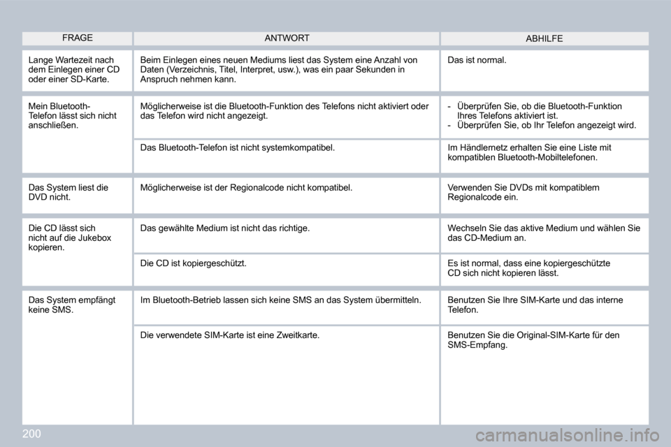 Peugeot 308 CC 2009  Betriebsanleitung (in German) 200
 Lange Wartezeit nach dem Einlegen einer CD oder einer SD-Karte. 
 Beim Einlegen eines neuen Mediums liest das System eine Anzahl von Daten (Verzeichnis, Titel, Interpret, usw.), was ein paar Seku