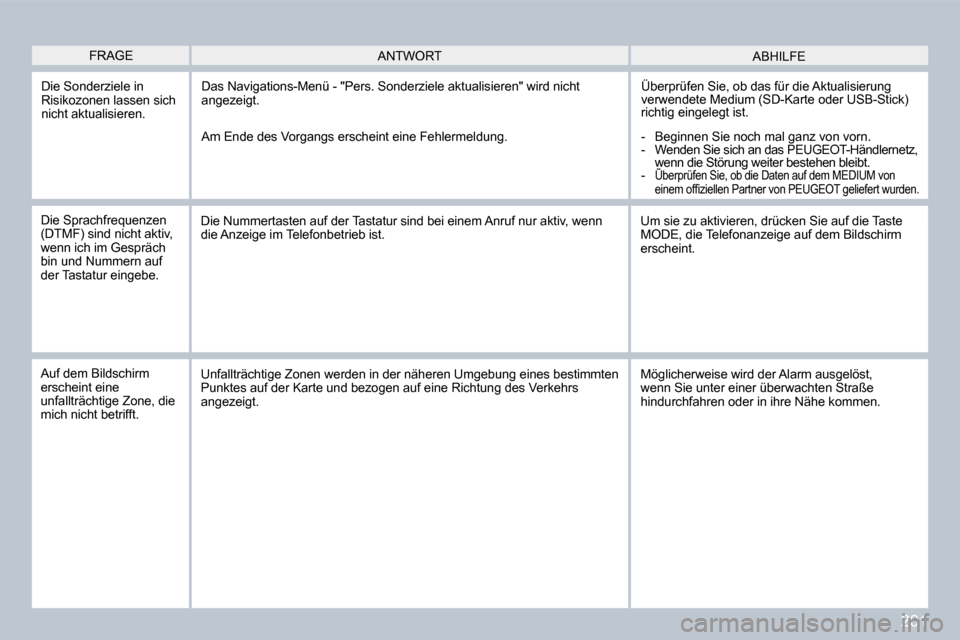 Peugeot 308 CC 2009  Betriebsanleitung (in German) 201
 Die Sonderziele in Risikozonen lassen sich nicht aktualisieren. 
 Das Navigations-Menü - "Pers. Sonderziele aktualisieren" wird nicht angezeigt.  Überprüfen Sie, ob das für die Aktualisierung
