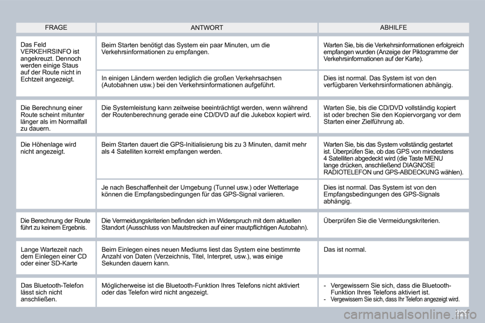Peugeot 308 CC 2009  Betriebsanleitung (in German) 229
 FRAGE  ABHILFE  ANTWORT 
 Das Feld VERKEHRSINFO ist angekreuzt. Dennoch werden einige Staus auf der Route nicht in Echtzeit angezeigt. 
 Beim Starten benötigt das System ein paar Minuten, um die
