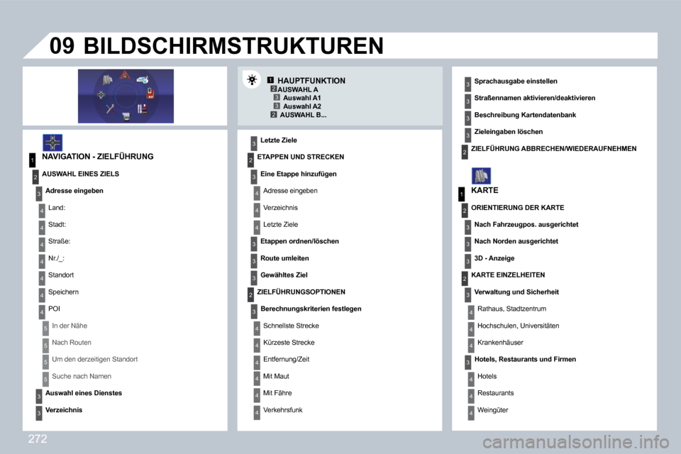 Peugeot 308 CC 2009  Betriebsanleitung (in German) 272
12332
1
4
4
2
3
4
3
1
2
3
3
3
4
4
4
4
4
4
4
5
5
5
5
3
4
4
4
3
3
3
2
3
4
4
4
4
4
4
22
3
3
3
3
3
2
3
3
3
4
4
4
�0�9
� � �A�U�S�W�A�H�L� �B�.�.�.� � � 
� � �N�A�V�I�G�A�T�I�O�N� �-� �Z�I�E�L�F�Ü�H�R