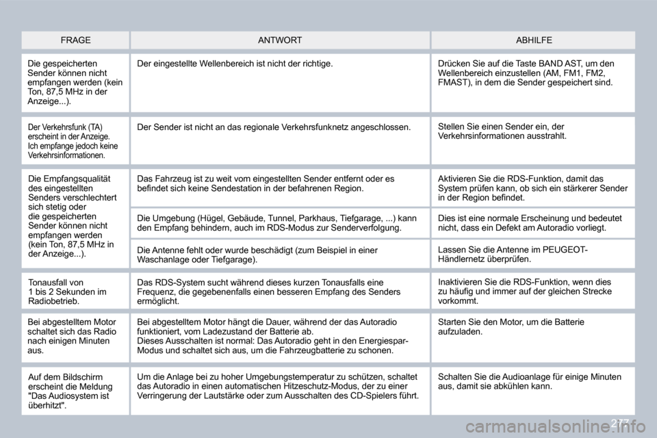 Peugeot 308 CC 2009  Betriebsanleitung (in German) 277
 FRAGE  ABHILFE  ANTWORT 
 Die gespeicherten Sender können nicht empfangen werden (kein Ton, 87,5 MHz in der �A�n�z�e�i�g�e�.�.�.�)�.� 
 Der eingestellte Wellenbereich ist nicht der richtige.  Dr