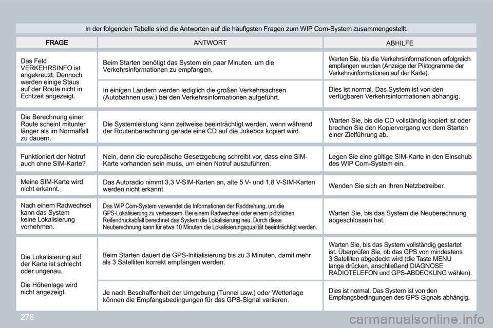 Peugeot 308 CC 2009  Betriebsanleitung (in German) 278
 ABHILFE  ANTWORT 
 Das Feld VERKEHRSINFO ist angekreuzt. Dennoch werden einige Staus auf der Route nicht in Echtzeit angezeigt. 
 Beim Starten benötigt das System ein paar Minuten, um die Verkeh