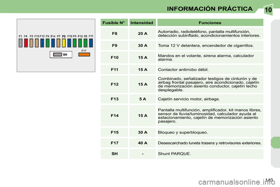Peugeot 308 CC 2009  Manual del propietario (in Spanish) 10
143
INFORMACIÓN PRÁCTICA
   
Fusible N°        Intensidad        Funciones  
   
F8         20 A     Autorradio, radioteléfono, pantalla multifunción,  
�d�e�t�e�c�c�i�ó�n� �s�u�b�i�n�ﬂ� �a