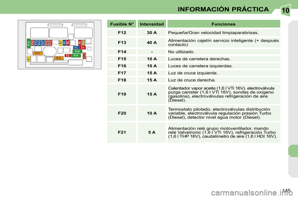 Peugeot 308 CC 2009  Manual del propietario (in Spanish) 10
145
INFORMACIÓN PRÁCTICA
   
Fusible N°        Intensidad        Funciones  
   
F12         30 A     Pequeña/Gran velocidad limpiaparabrisas. 
   
F13         40 A     Alimentación  cajetín 