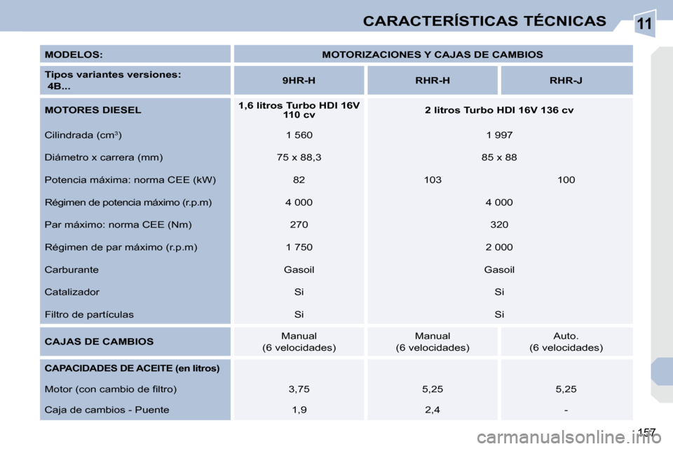 Peugeot 308 CC 2009  Manual del propietario (in Spanish) 11
157
CARACTERÍSTICAS TÉCNICAS
  
MODELOS   
:       
MOTORIZACIONES Y CAJAS DE CAMBIOS    
  
Tipos variantes versiones   
:     
   4B...       
9HR-H         RHR-H        RHR-J   
  
MOTORES DIE