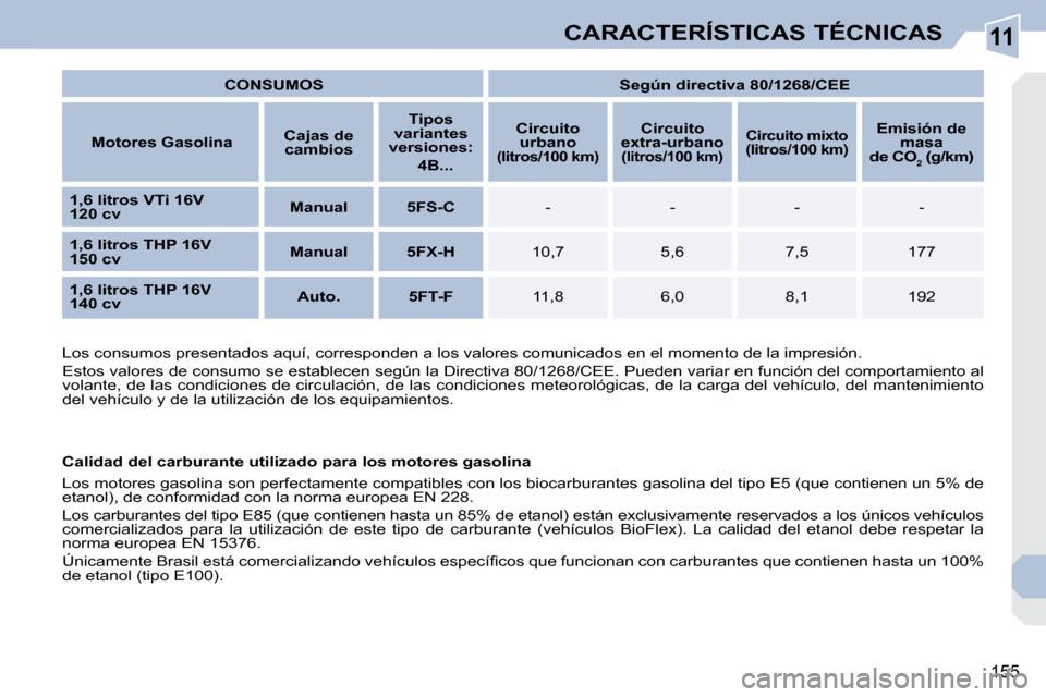 Peugeot 308 CC 2009 Manual del propietario (in Spanish) 11
155
CARACTERÍSTICAS TÉCNICAS
CONSUMOS
Según directiva 80/1268/CEE
Motores Gasolina
Cajas de
cambios
Tipos
variantes
versiones
:
4B...
Circ Peugeot 308 CC 2009 Manual del propietario (in Spanish) 11
155
CARACTERÍSTICAS TÉCNICAS
CONSUMOS
Según directiva 80/1268/CEE
Motores Gasolina
Cajas de
cambios
Tipos
variantes
versiones
:
4B...
Circ