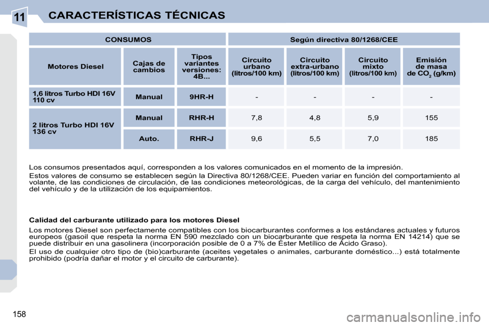 Peugeot 308 CC 2009  Manual del propietario (in Spanish) 11
158
CARACTERÍSTICAS TÉCNICAS
   
CONSUMOS        
Según directiva 80/1268/CEE    
  
Motores Diesel      
Cajas de 
cambios       
Tipos 
variantes 
versiones:  
   
4B...        
Circuito 
urba