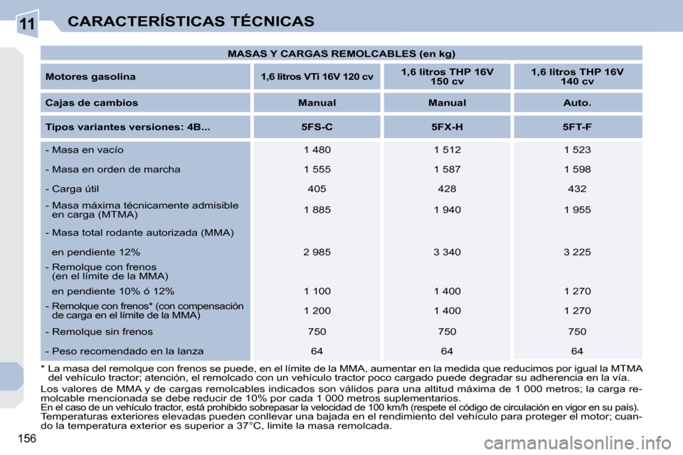 Peugeot 308 CC 2009 Manual del propietario (in Spanish) 11
156
CARACTERÍSTICAS TÉCNICAS
MASAS Y CARGAS REMOLCABLES (en kg)
Motores gasolina
1,6 litros VTi 16V 120 cv
1,6 litros THP 16V
150 cv
1,6 litros THP 16V
140 cv Peugeot 308 CC 2009 Manual del propietario (in Spanish) 11
156
CARACTERÍSTICAS TÉCNICAS
MASAS Y CARGAS REMOLCABLES (en kg)
Motores gasolina
1,6 litros VTi 16V 120 cv
1,6 litros THP 16V
150 cv
1,6 litros THP 16V
140 cv