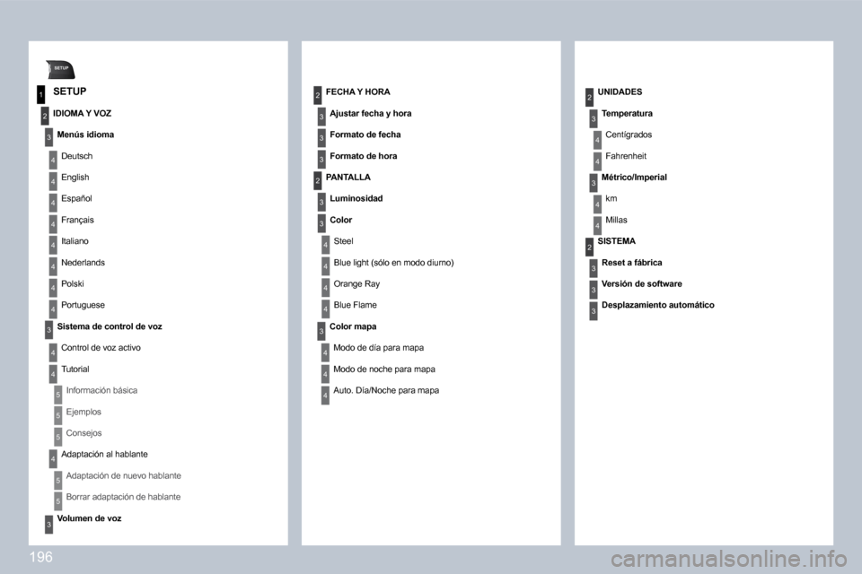 Peugeot 308 CC 2009  Manual del propietario (in Spanish) 196
SETUP
1
2
3
4
3
4
2
3
3
3
3
2
3
4
4
4
4
2
4
3
2
4
4
3
4
4
3
3
3
4
4
4
4
4
4
4
4
3
4
4
5
5
5
4
5
5
3
  SETUP 
  IDIOMA Y VOZ 
� � �M�e�n�ú�s� �i�d�i�o�m�a� � 
 Deutsch 
 English 
 Español 
 Fran�