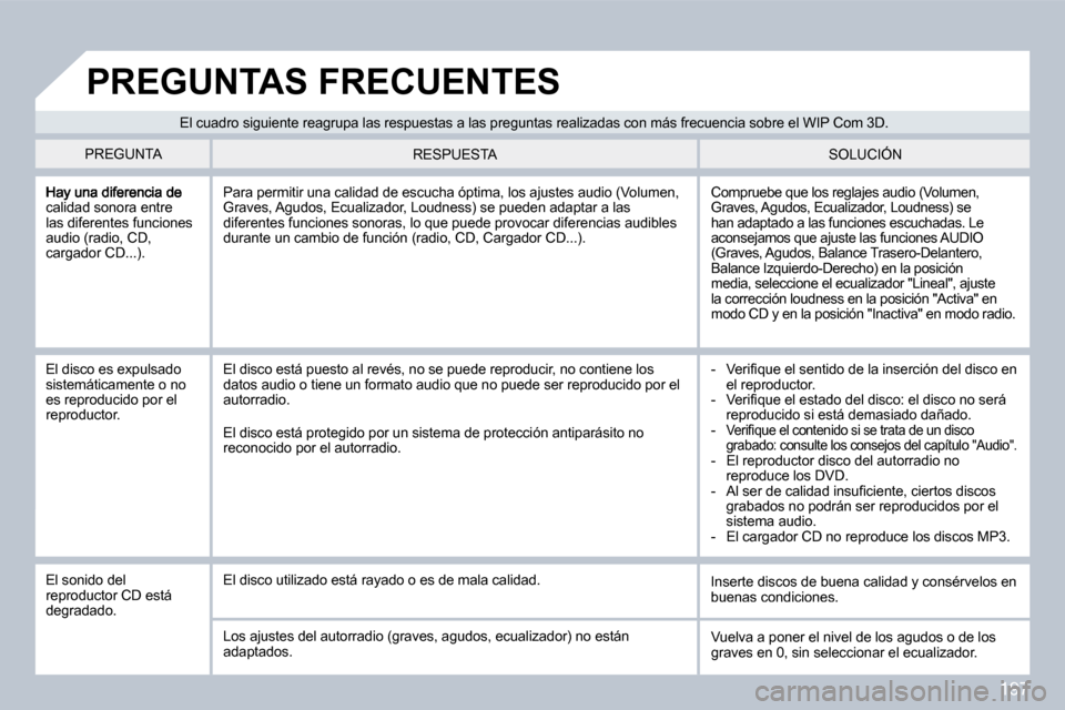 Peugeot 308 CC 2009  Manual del propietario (in Spanish) 197
calidad sonora entre las diferentes funciones audio (radio, CD, cargador CD...). 
 Compruebe que los reglajes audio (Volumen, Graves, Agudos, Ecualizador, Loudness) se han adaptado a las funciones
