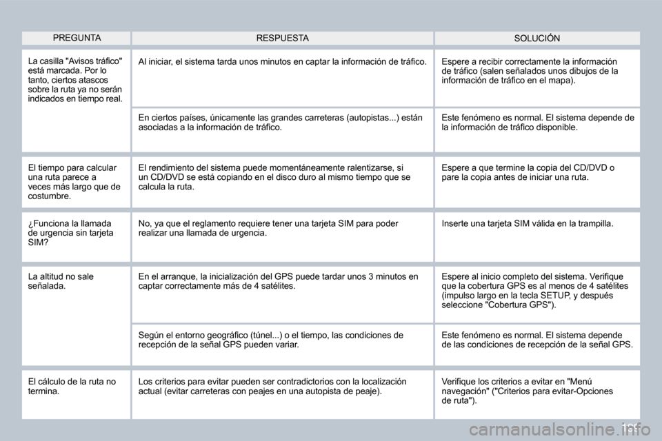 Peugeot 308 CC 2009  Manual del propietario (in Spanish) 199
 PREGUNTA  SOLUCIÓN  RESPUESTA 
� �L�a� �c�a�s�i�l�l�a� �"�A�v�i�s�o�s� �t�r�á�ﬁ� �c�o�"� está marcada. Por lo tanto, ciertos atascos sobre la ruta ya no serán indicados en tiempo real. 
� �