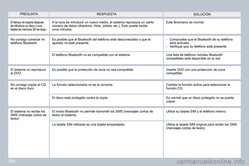 Peugeot 308 CC 2009  Manual del propietario (in Spanish) 200
 El tiempo de espera después de introducir un disco o una tarjeta de memoria SD es largo. 
 A la hora de introducir un nuevo medio, el sistema reproduce un cierto número de datos (directorio, t