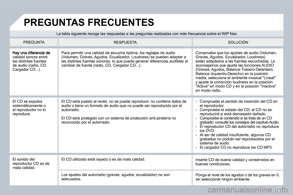 Peugeot 308 CC 2009 Manual del propietario (in Spanish) 227
calidad sonora entre las distintas fuentes de audio (radio, CD, Cargador CD...).
Compruebe que los ajustes de audio (Volumen, Graves, Agudos, Ecualizador, Loudness) están adaptados a las fuente Peugeot 308 CC 2009 Manual del propietario (in Spanish) 227
calidad sonora entre las distintas fuentes de audio (radio, CD, Cargador CD...).
Compruebe que los ajustes de audio (Volumen, Graves, Agudos, Ecualizador, Loudness) están adaptados a las fuente