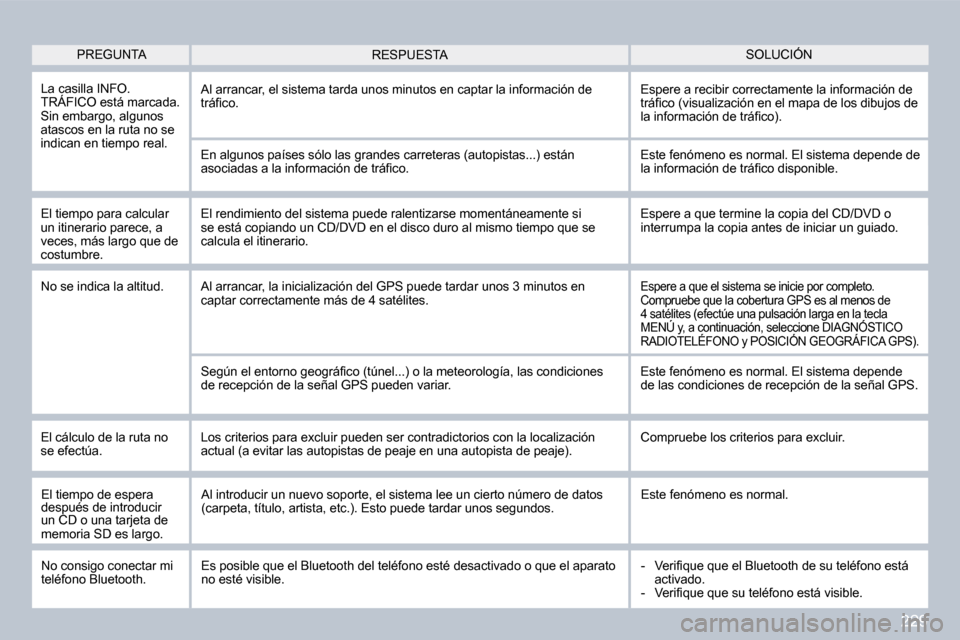 Peugeot 308 CC 2009 Manual del propietario (in Spanish) 229
PREGUNTA SOLUCIÓN RESPUESTA
La casilla INFO. TRÁFICO está marcada. Sin embargo, algunos atascos en la ruta no se indican en tiempo real.
Al arrancar, el sistema tarda unos minutos en cap Peugeot 308 CC 2009 Manual del propietario (in Spanish) 229
PREGUNTA SOLUCIÓN RESPUESTA
La casilla INFO. TRÁFICO está marcada. Sin embargo, algunos atascos en la ruta no se indican en tiempo real.
Al arrancar, el sistema tarda unos minutos en cap