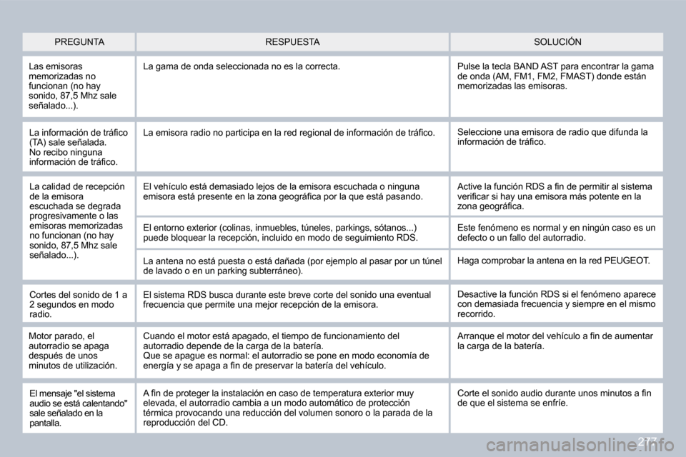 Peugeot 308 CC 2009  Manual del propietario (in Spanish) 277
� �P�R�E�G�U�N�T�A� � �S�O�L�U�C�I�Ó�N� � �R�E�S�P�U�E�S�T�A� 
� �L�a�s� �e�m�i�s�o�r�a�s� �m�e�m�o�r�i�z�a�d�a�s� �n�o� �f�u�n�c�i�o�n�a�n� �(�n�o� �h�a�y� �s�o�n�i�d�o�,� �8�7�,�5� �M�h�z� �s�a