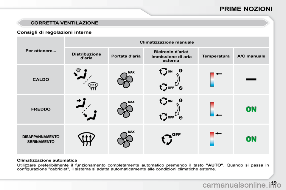 Peugeot 308 CC 2009  Manuale del proprietario (in Italian) PRIME NOZIONI
� �C�O�R�R�E�T�T�A� �V�E�N�T�I�L�A�Z�I�O�N�E� 
  Consigli di regolazioni interne  
  
Climatizzazione automatica     
Utilizzare  preferibilmente  il  funzionamento  completamente  auto 