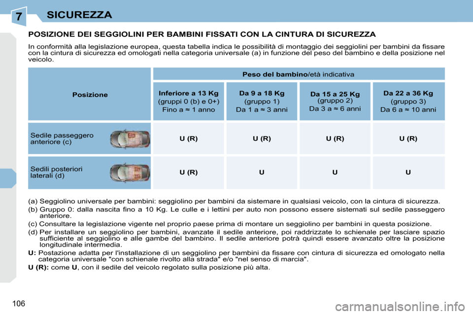 Peugeot 308 CC 2009  Manuale del proprietario (in Italian) 7
106
SICUREZZA
         POSIZIONE DEI SEGGIOLINI PER BAMBINI FISSATI CON LA CINTURA DI SICUREZZA 
� �I�n� �c�o�n�f�o�r�m�i�t�à� �a�l�l�a� �l�e�g�i�s�l�a�z�i�o�n�e� �e�u�r�o�p�e�a�,� �q�u�e�s�t�a� �t