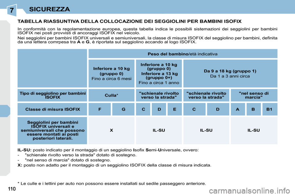 Peugeot 308 CC 2009  Manuale del proprietario (in Italian) 7SICUREZZA
         TABELLA RIASSUNTIVA DELLA COLLOCAZIONE DEI SEGGIOLINI PER BAMBINI ISOFIX 
� �I�n�  �c�o�n�f�o�r�m�i�t�à�  �c�o�n�  �l�a�  �r�e�g�o�l�a�m�e�n�t�a�z�i�o�n�e�  �e�u�r�o�p�e�a�,�  �q�