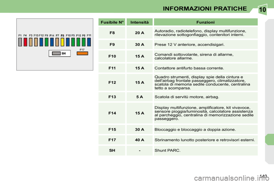 Peugeot 308 CC 2009  Manuale del proprietario (in Italian) 10
143
INFORMAZIONI PRATICHE
   
Fusibile N°        Intensità        Funzioni  
   
F8         20 A     Autoradio, radiotelefono, display multifunzione,  
�r�i�l�e�v�a�z�i�o�n�e� �s�o�t�t�o�g�o�n�