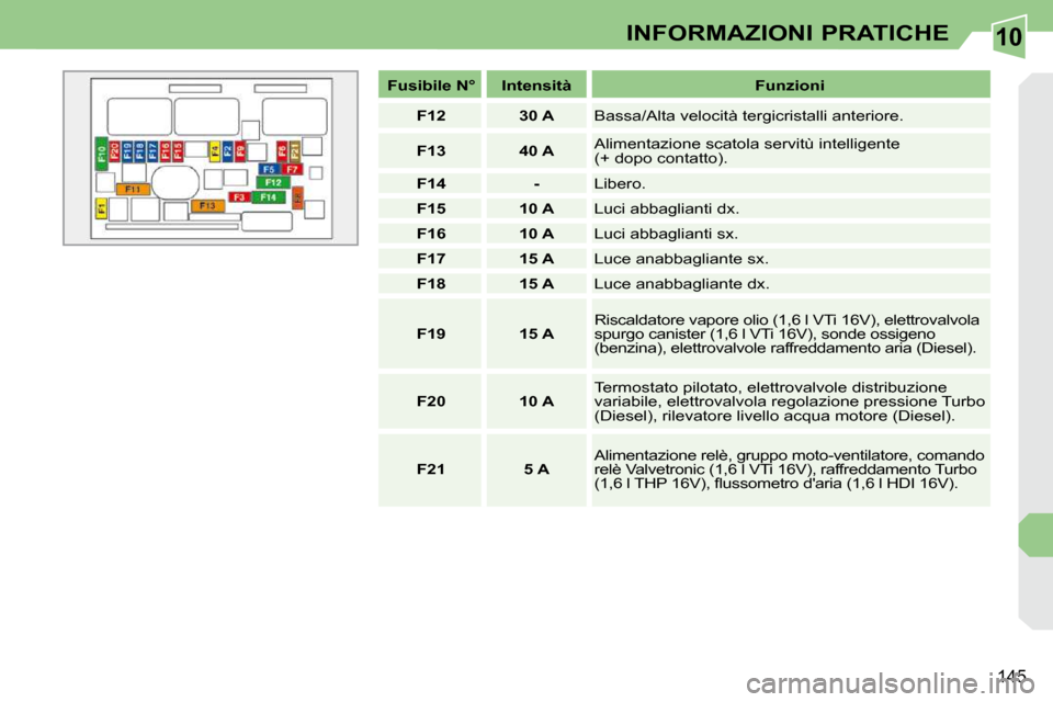 Peugeot 308 CC 2009  Manuale del proprietario (in Italian) 10
145
INFORMAZIONI PRATICHE
   
Fusibile N°        Intensità        Funzioni  
   
F12         30 A     Bassa/Alta velocità tergicristalli anteriore. 
   
F13         40 A     Alimentazione scatol
