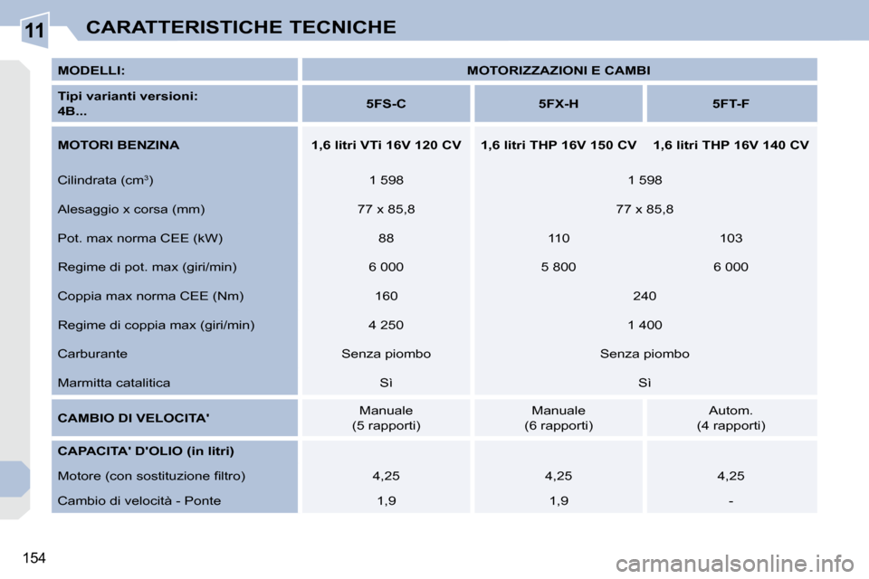 Peugeot 308 CC 2009 Manuale del proprietario (in Italian) 11
154
CARATTERISTICHE TECNICHE
MODELLI:
MOTORIZZAZIONI E CAMBI
Tipi varianti versioni:
4B...
5FS-C 5FX-H 5FT-F
MOTORI BENZINA 1,6 litri VTi Peugeot 308 CC 2009 Manuale del proprietario (in Italian) 11
154
CARATTERISTICHE TECNICHE
MODELLI:
MOTORIZZAZIONI E CAMBI
Tipi varianti versioni:
4B...
5FS-C 5FX-H 5FT-F
MOTORI BENZINA 1,6 litri VTi