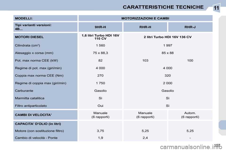 Peugeot 308 CC 2009 Manuale del proprietario (in Italian) 11
157
CARATTERISTICHE TECNICHE
MODELLI:
MOTORIZZAZIONI E CAMBI
Tipi varianti versioni:
4B...
9HR-H RHR-H RHR-J
MOTORI DIESEL
1,6 litri Turbo Peugeot 308 CC 2009 Manuale del proprietario (in Italian) 11
157
CARATTERISTICHE TECNICHE
MODELLI:
MOTORIZZAZIONI E CAMBI
Tipi varianti versioni:
4B...
9HR-H RHR-H RHR-J
MOTORI DIESEL
1,6 litri Turbo