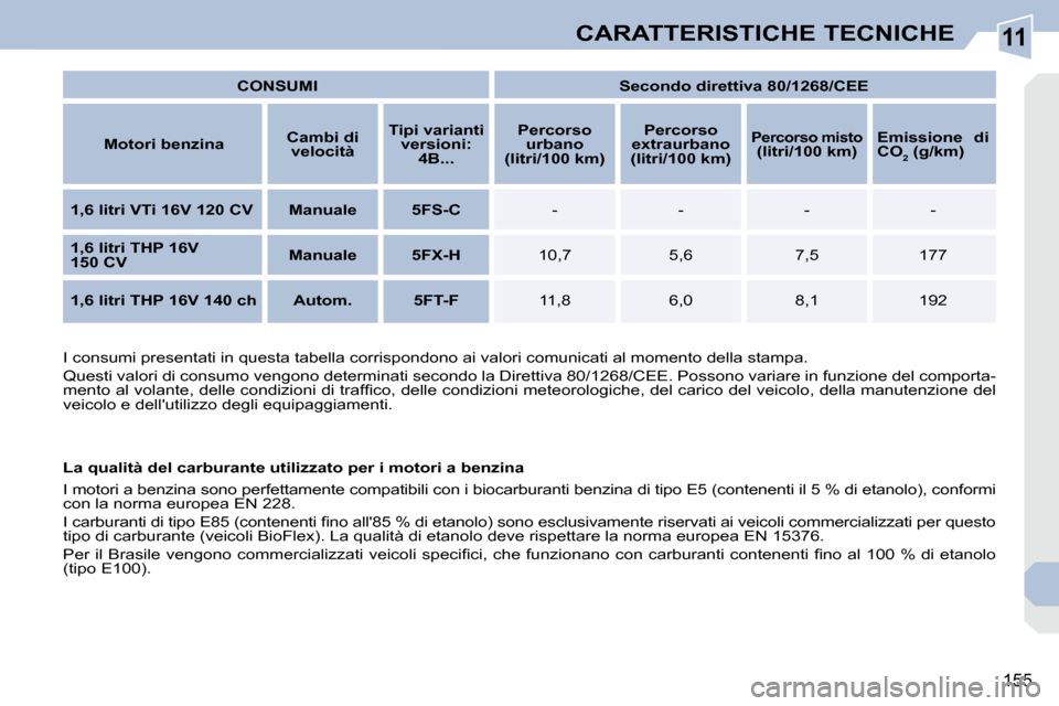 Peugeot 308 CC 2009 Manuale del proprietario (in Italian) 11
155
CARATTERISTICHE TECNICHE
CONSUMI
Secondo direttiva 80/1268/CEE
Motori benzina
Cambi di
velocità
Tipi varianti
versioni:
4B...
Percorso
urbano
Peugeot 308 CC 2009 Manuale del proprietario (in Italian) 11
155
CARATTERISTICHE TECNICHE
CONSUMI
Secondo direttiva 80/1268/CEE
Motori benzina
Cambi di
velocità
Tipi varianti
versioni:
4B...
Percorso
urbano