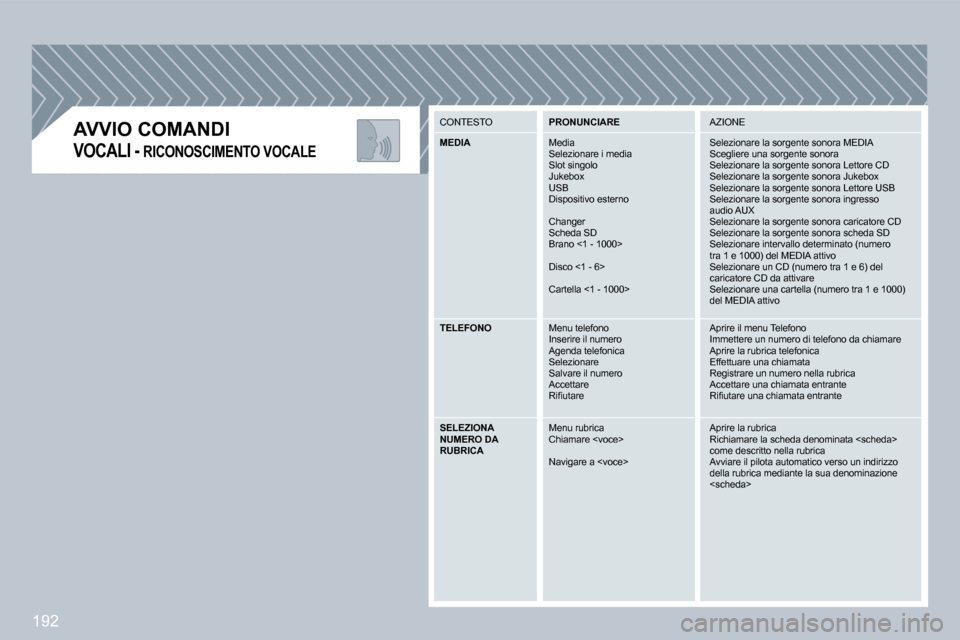 Peugeot 308 CC 2009  Manuale del proprietario (in Italian) �1�9�2
  AVVIO COMANDI 
�V�O�C�A�L�I� �-� RICONOSCIMENTO VOCALE 
 CONTESTO   PRONUNCIARE   AZIONE 
  MEDIA   Media  Selezionare i media  Slot singolo  Jukebox  USB  Dispositivo esterno 
 Changer  Sche