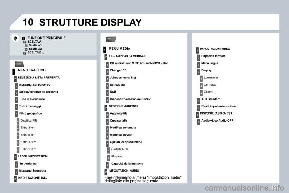 Peugeot 308 CC 2009  Manuale del proprietario (in Italian) �1�9�3
�1�0
MEDIA
1
�2
3
1
�2
3
3
3
3
4
3
3
3
3
1�233�2
4
4
4
4
4
�2
3
3
�2
�2
4
3
3
3
3
3
�2
�2
3
3
3
4
4
4
3
3
�2
3
3
3
3
TRAFFIC
  FUNZIONE PRINCIPALE   SCELTA A � �S�c�e�l�t�a� �A�1� � �S�c�e�l�t�