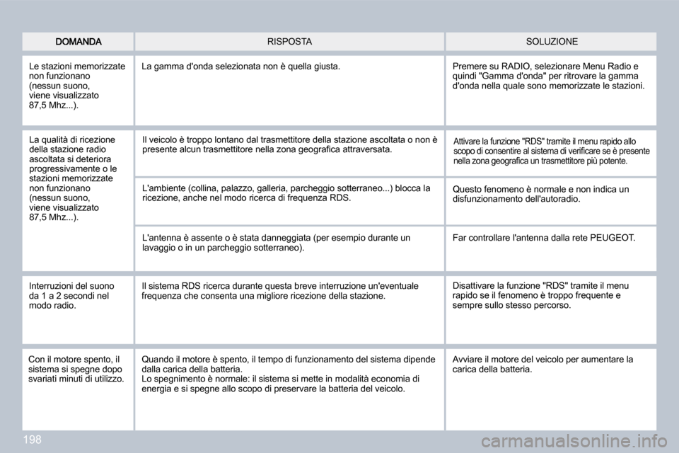 Peugeot 308 CC 2009  Manuale del proprietario (in Italian) �1�9�8
 SOLUZIONE  RISPOSTA 
 Le stazioni memorizzate non funzionano (nessun suono, viene visualizzato 87,5 Mhz...). 
 La gamma donda selezionata non è quella giusta. 
 La qualità di ricezione dell