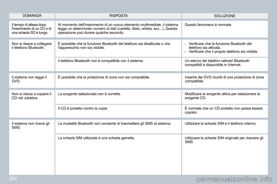 Peugeot 308 CC 2009  Manuale del proprietario (in Italian) �2�0�0
 Il tempo di attesa dopo linserimento di un CD o di una scheda SD è lungo. 
 Al momento dellinserimento di un nuovo elemento multimediale, il sistema legge un determinato numero di dati (car