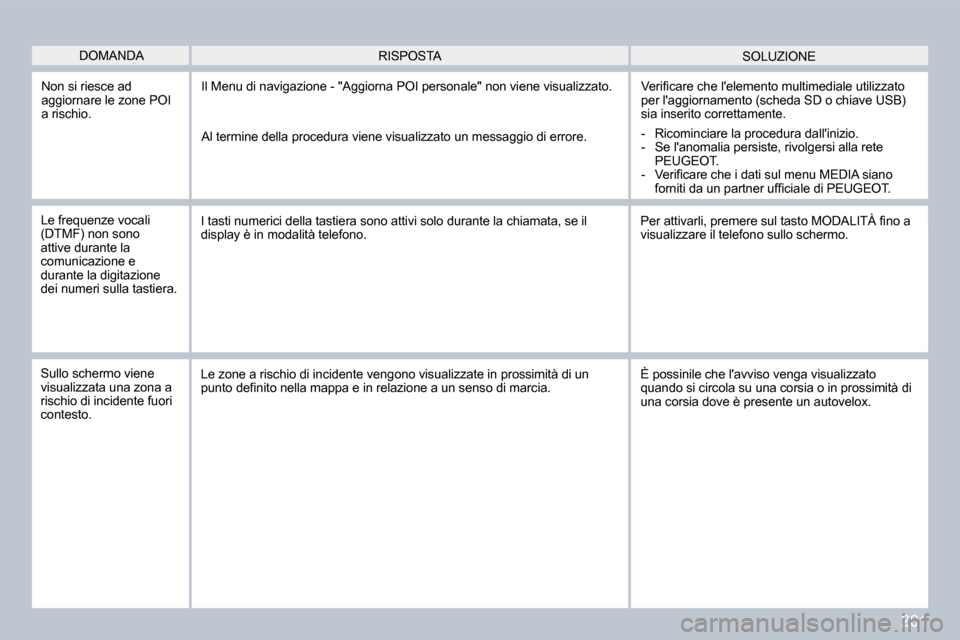 Peugeot 308 CC 2009  Manuale del proprietario (in Italian) �2�0�1
 Non si riesce ad aggiornare le zone POI a rischio. 
 Il Menu di navigazione - "Aggiorna POI personale" non viene visualizzato. � �V�e�r�i�ﬁ� �c�a�r�e� �c�h�e� �l��e�l�e�m�e�n�t�o� �m�u�l�t�