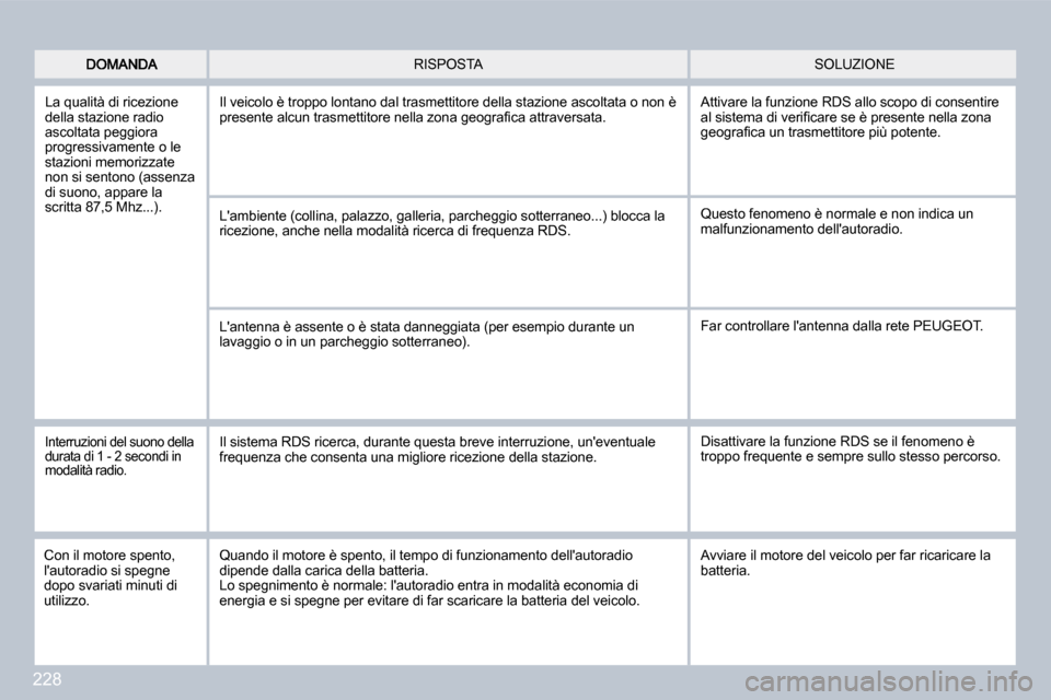 Peugeot 308 CC 2009 Manuale del proprietario (in Italian) 228
SOLUZIONE RISPOSTA
La qualità di ricezione della stazione radio ascoltata peggiora progressivamente o le stazioni memorizzate non si sentono (assenza di suono, appare la scritta 87,5 Mhz...). Peugeot 308 CC 2009 Manuale del proprietario (in Italian) 228
SOLUZIONE RISPOSTA
La qualità di ricezione della stazione radio ascoltata peggiora progressivamente o le stazioni memorizzate non si sentono (assenza di suono, appare la scritta 87,5 Mhz...).