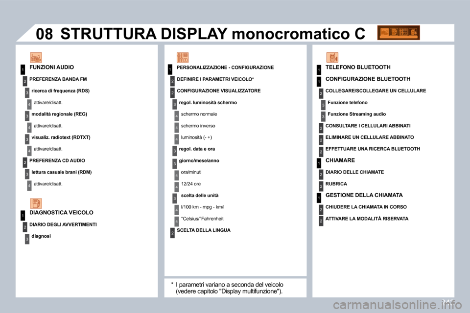 Peugeot 308 CC 2009  Manuale del proprietario (in Italian) 243
11
2
3
4
3
4
3
4
2
3
4
2
3
4
2
4
4
3
3
4
4
1
22
1
2
3
3
08
3
4
4
1
2
2
2
2
1
2
1
2
3
2
  PERSONALIZZAZIONE - CONFIGURAZIONE   FUNZIONI AUDIO 
           STRUTTURA DISPLAY monocromatico C 
� � �*� 