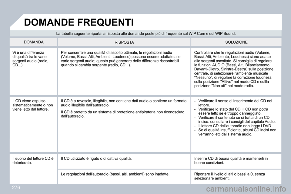 Peugeot 308 CC 2009  Manuale del proprietario (in Italian) 276
� �L�a� �t�a�b�e�l�l�a� �s�e�g�u�e�n�t�e� �r�i�p�o�r�t�a� �l�a� �r�i�s�p�o�s�t�a� �a�l�l�e� �d�o�m�a�n�d�e� �p�o�s�t�e� �p�i�ù� �d�i� �f�r�e�q�u�e�n�t�e� �s�u�l� �W�I�P� �C�o�m� �e� �s�u�l� �W�I�