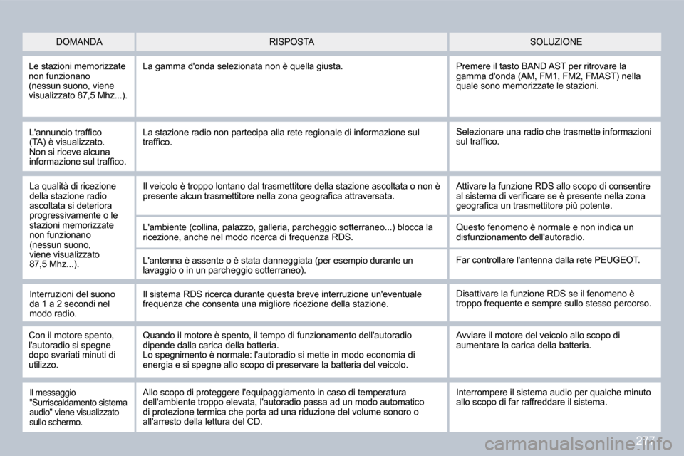 Peugeot 308 CC 2009  Manuale del proprietario (in Italian) 277
� �D�O�M�A�N�D�A� � �S�O�L�U�Z�I�O�N�E� � �R�I�S�P�O�S�T�A� 
� �L�e� �s�t�a�z�i�o�n�i� �m�e�m�o�r�i�z�z�a�t�e� �n�o�n� �f�u�n�z�i�o�n�a�n�o� �(�n�e�s�s�u�n� �s�u�o�n�o�,� �v�i�e�n�e� �v�i�s�u�a�l�