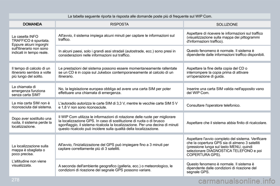 Peugeot 308 CC 2009  Manuale del proprietario (in Italian) 278
� �S�O�L�U�Z�I�O�N�E� � �R�I�S�P�O�S�T�A� 
� �L�a� �c�a�s�e�l�l�a� �I�N�F�O� �T�R�A�F�F�I�C�O� �è� �s�p�u�n�t�a�t�a�.� �E�p�p�u�r�e� �a�l�c�u�n�i� �i�n�g�o�r�g�h�i� �s�u�l�l��i�t�i�n�e�r�a�r�i�o