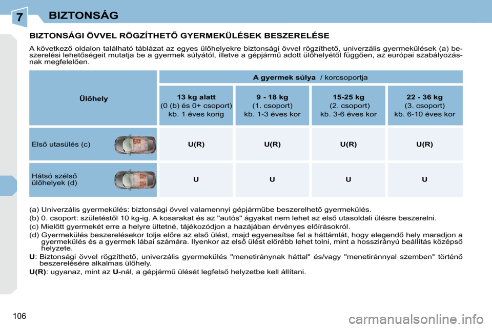 Peugeot 308 CC 2009  Kezelési útmutató (in Hungarian) 7
�1�0�6
BIZTONSÁG
� � � � � � � � � �B�I�Z�T�O�N�S�Á�G�I� �Ö�V�V�E�L� �R�Ö�G�Z�Í�T�H�E�T4� �G�Y�E�R�M�E�K�Ü�L�É�S�E�K� �B�E�S�Z�E�R�E�L�É�S�E� 
� �A� �k�ö�v�e�t�k�e�z5� �o�l�d�a�l�o�n� �t�