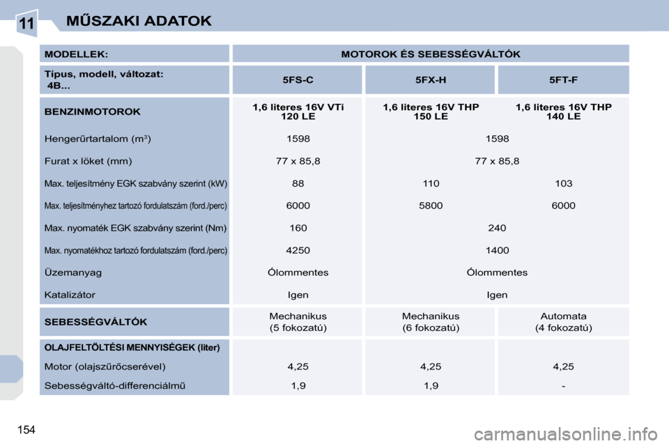 Peugeot 308 CC 2009  Kezelési útmutató (in Hungarian) 11
154
�MB�S�Z�A�K�I� �A�D�A�T�O�K
  
�M�O�D�E�L�L�E�K�:�       
�M�O�T�O�R�O�K� �É�S� �S�E�B�E�S�S�É�G�V�Á�L�T�Ó�K�    
  
�T�í�p�u�s�,� �   
�m�o�d�e�l�l�,� �   
�v�á�l�t�o�z�a�t�   
�:�     