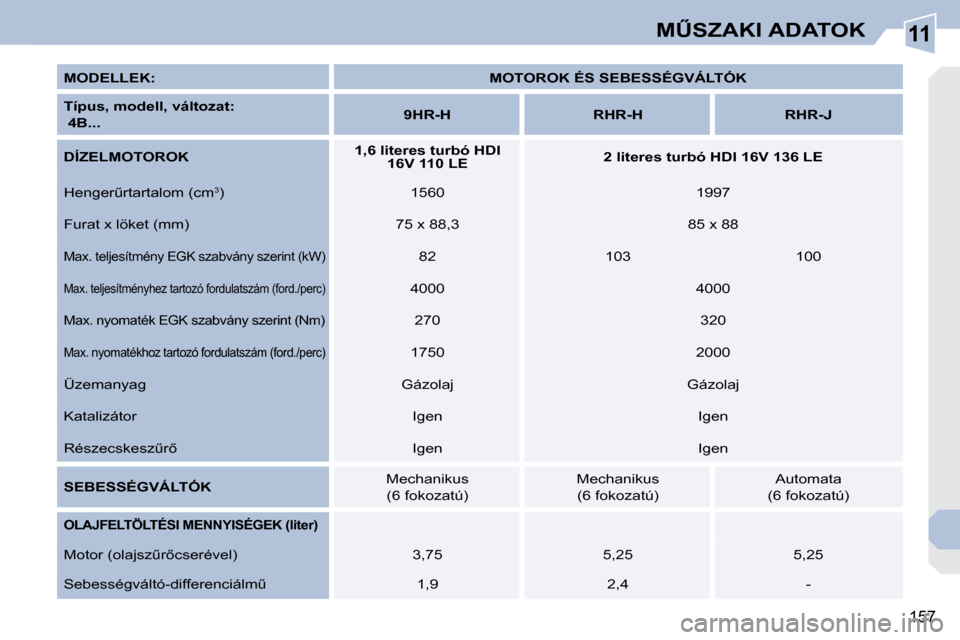 Peugeot 308 CC 2009  Kezelési útmutató (in Hungarian) 11
157
�MB�S�Z�A�K�I� �A�D�A�T�O�K
  
�M�O�D�E�L�L�E�K�:�       
�M�O�T�O�R�O�K� �É�S� �S�E�B�E�S�S�É�G�V�Á�L�T�Ó�K�    
  
�T�í�p�u�s�,� �   
�m�o�d�e�l�l�,� �   
�v�á�l�t�o�z�a�t�   
�:� �   