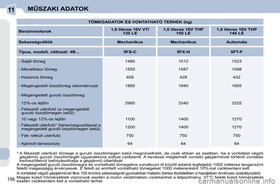 Peugeot 308 CC 2009  Kezelési útmutató (in Hungarian) 11
156
�MB�S�Z�A�K�I� �A�D�A�T�O�K
   
�T�Ö�M�E�G�A�D�A�T�O�K� �É�S� �V�O�N�T�A�T�H�A�T�Ó� �T�E�R�H�E�K� �(�k�g�)�    
  
�B�e�n�z�i�n�m�o�t�o�r�o�k�       
�1�,�6� �l�i�t�e�r�e�s� �1�6�V� �V�T�i�