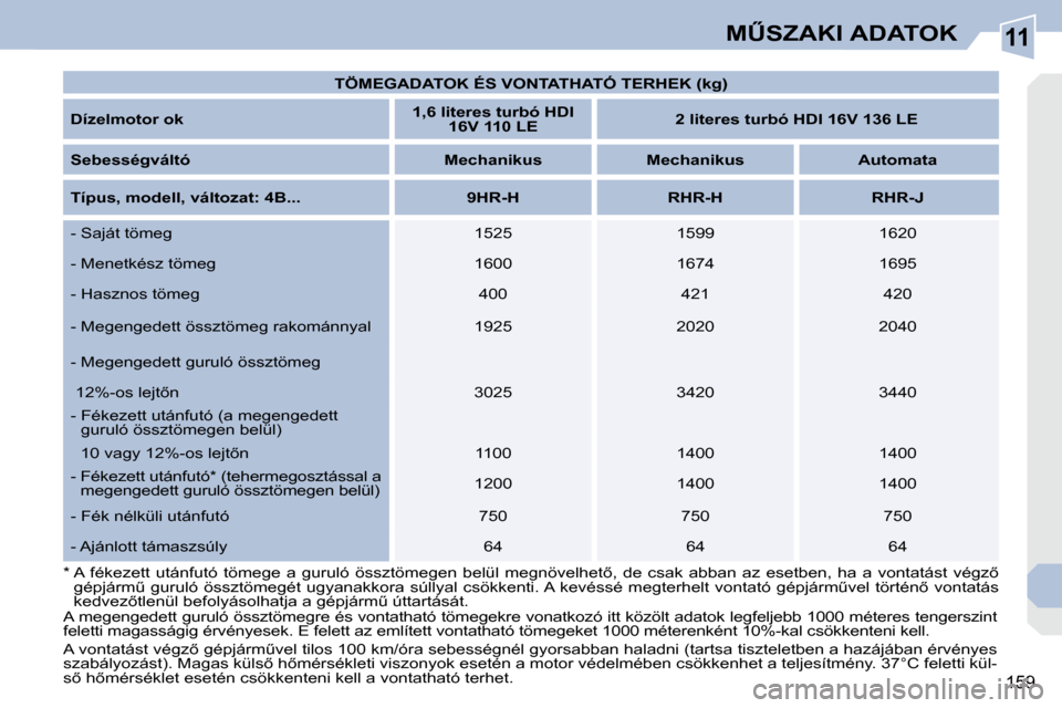 Peugeot 308 CC 2009  Kezelési útmutató (in Hungarian) 11
159
�MB�S�Z�A�K�I� �A�D�A�T�O�K
� � �*� � � � � � � �A�  �f�é�k�e�z�e�t�t�  �u�t�á�n�f�u�t�ó�  �t�ö�m�e�g�e�  �a�  �g�u�r�u�l�ó�  �ö�s�s�z�t�ö�m�e�g�e�n�  �b�e�l�ü�l�  �m�e�g�n�ö�v�e�l�h�