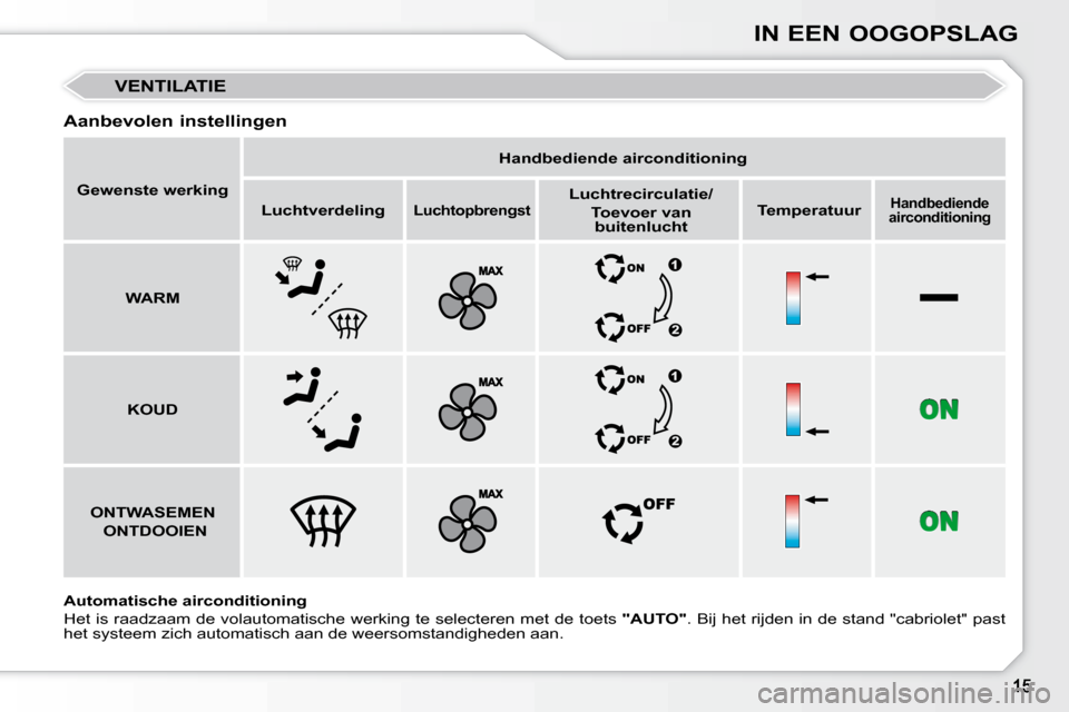 Peugeot 308 CC 2009  Handleiding (in Dutch) IN EEN OOGOPSLAG
 VENTILATIE 
  Aanbevolen instellingen  
  
Automatische airconditioning     
Het is raadzaam de volautomatische werking te selecteren met de t oets  "AUTO"  . Bij het rijden in de st