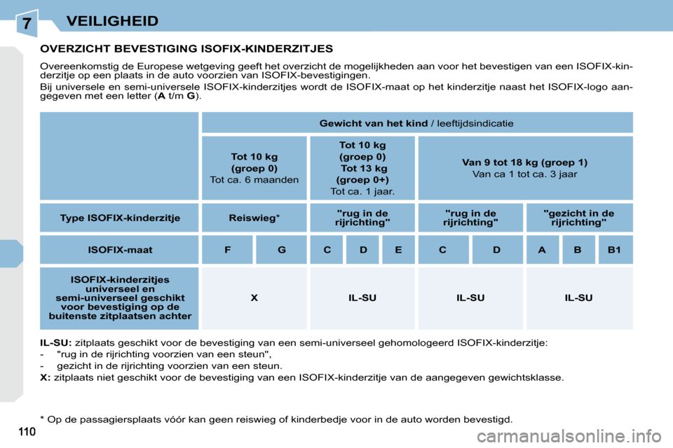 Peugeot 308 CC 2009  Handleiding (in Dutch) 7VEILIGHEID
         OVERZICHT BEVESTIGING ISOFIX-KINDERZITJES 
 Overeenkomstig de Europese wetgeving geeft het overzicht de mogelijkheden aan voor het bevestigen van een ISOFIX-kin-
derzitje op een p